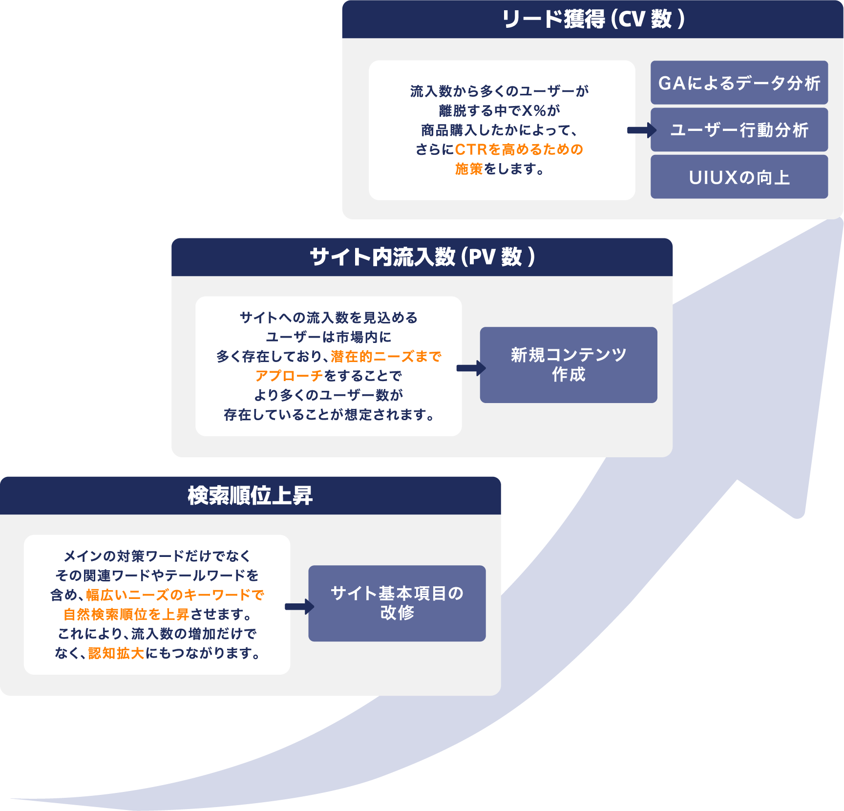 SEO対策に必要な手法(内部対策、コンテンツマーケティング、外部対策)-pc